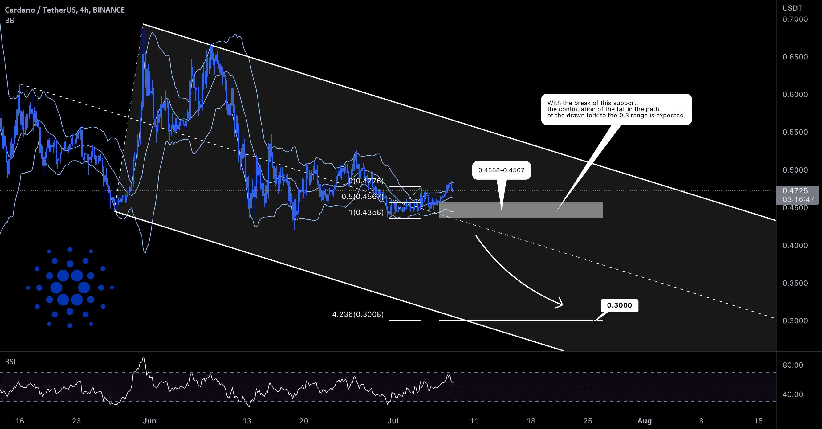 پایداری پشتیبانی دو ماهه Cardano