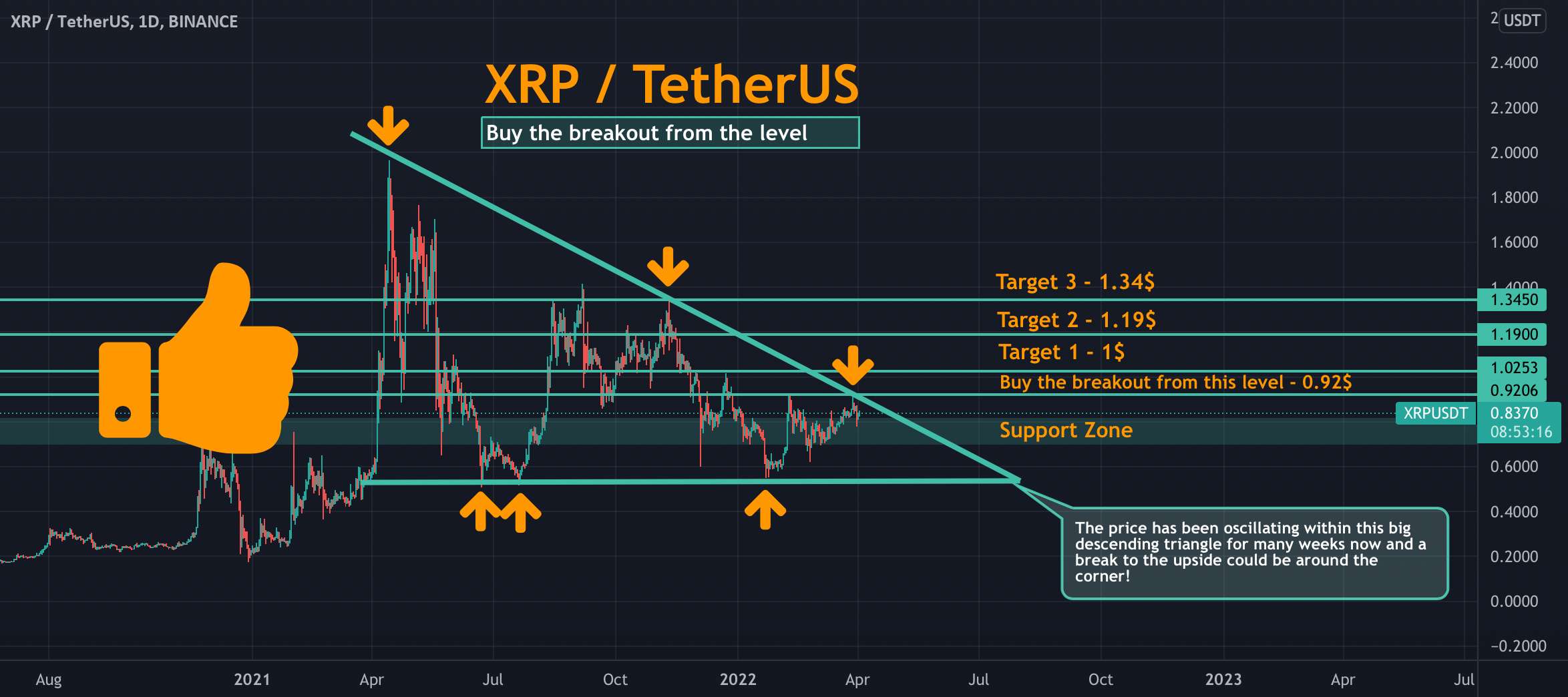  تحلیل ریپل - آیا XRP برای یک حرکت بزرگ بارگذاری می شود؟ منتظر شکست باشید!