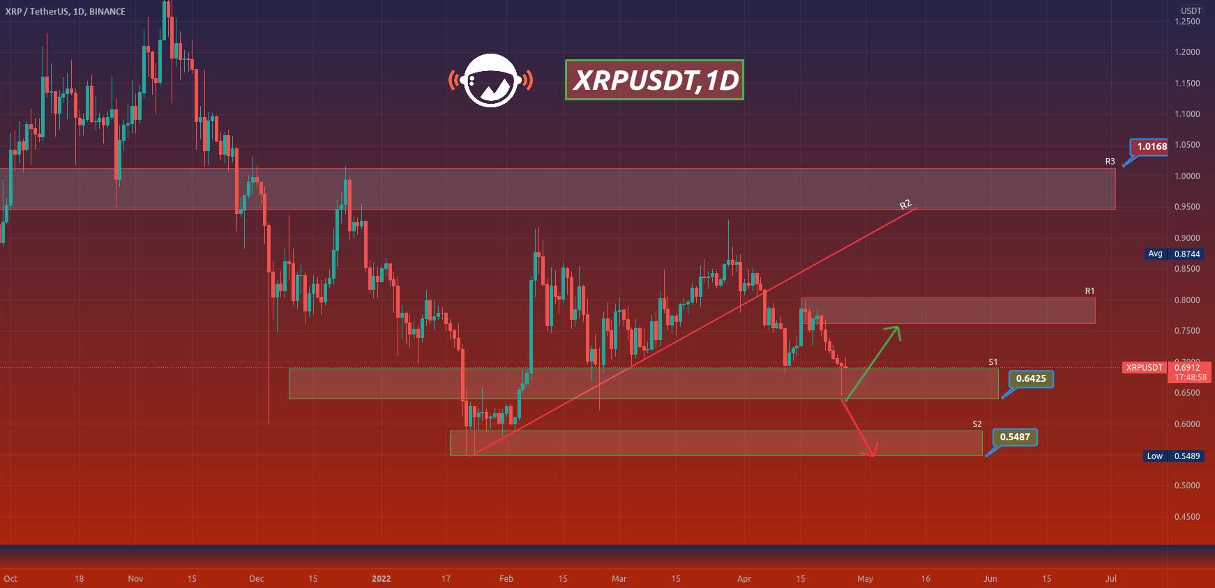  تحلیل ریپل - XRPUSDT