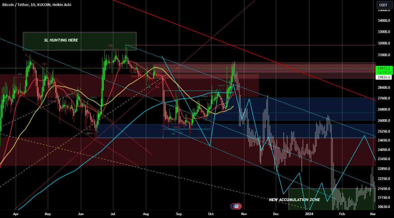 BTC/USDT = من همچنان به این ایده پایبند هستم