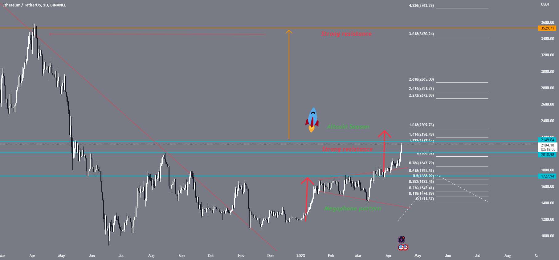 ETH USDT | الگوی مگافون