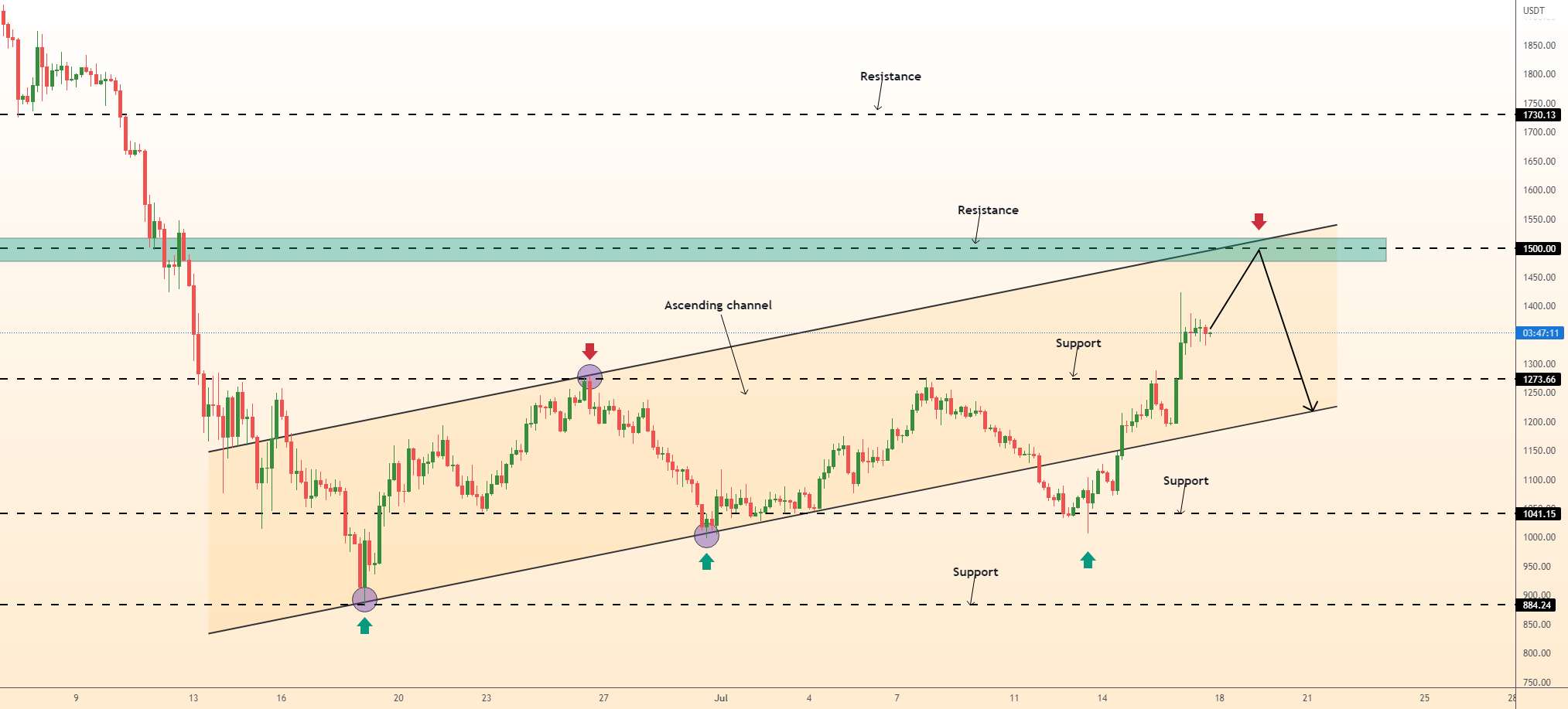 درجه | پتانسیل ETHUSD کوتاه است