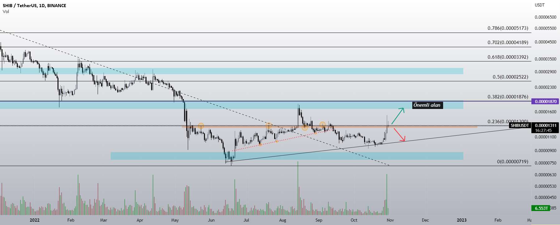  تحلیل شیبا - SHIBUSDT -- NELER OLACAK ?