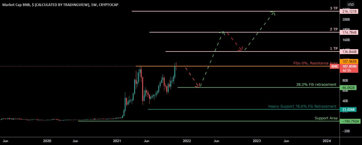 BNB (Market Capitalization) Index Analysis 11/11/2021 - BNB (Binance Coin) Coin Analysis 26/03/2022