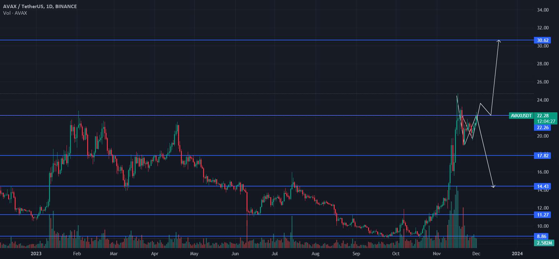  تحلیل آوالانچ - AVAX USDT