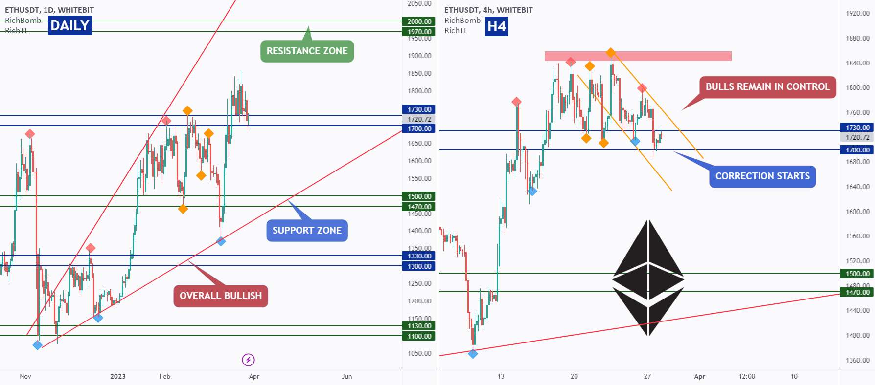  تحلیل اتریوم - ETH - All Eyes on 1700 👀