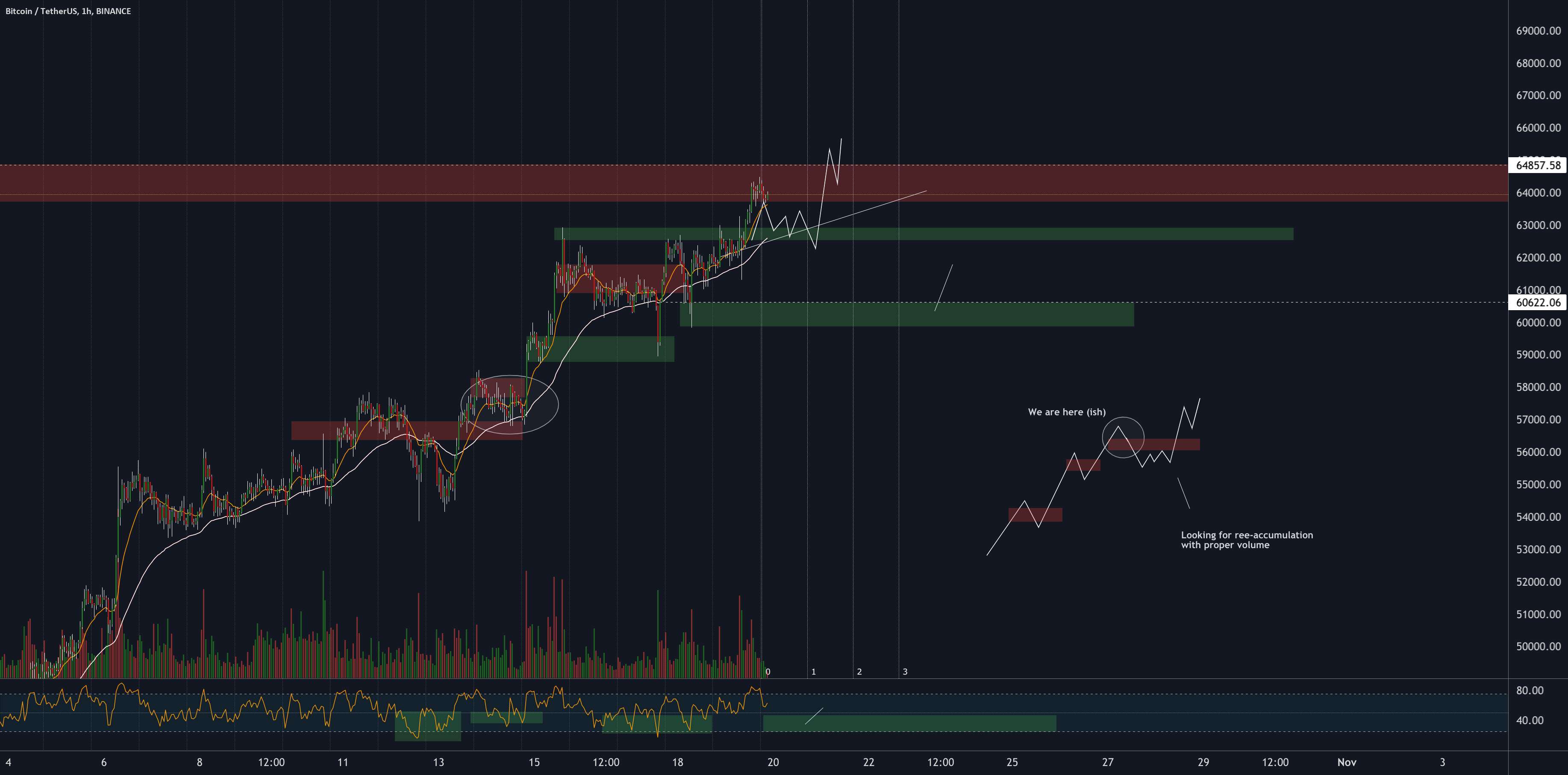 BTCUSDT 19 اکتبر 2021 - BTCUSDT 21 اکتبر 2021