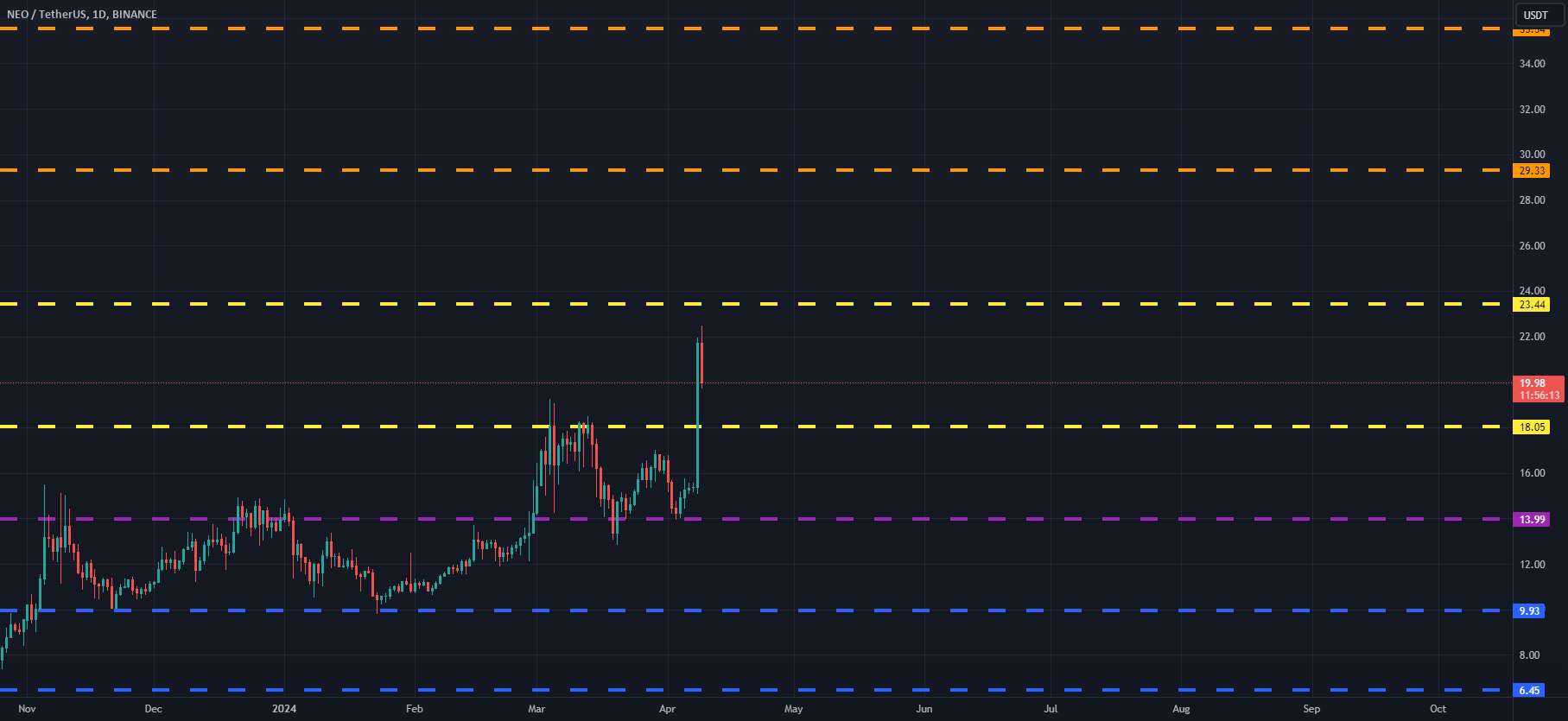  تحلیل نئو - محدوده روزانه tf NEOUSDT(NEO) تا 24-04-09 به روز شد