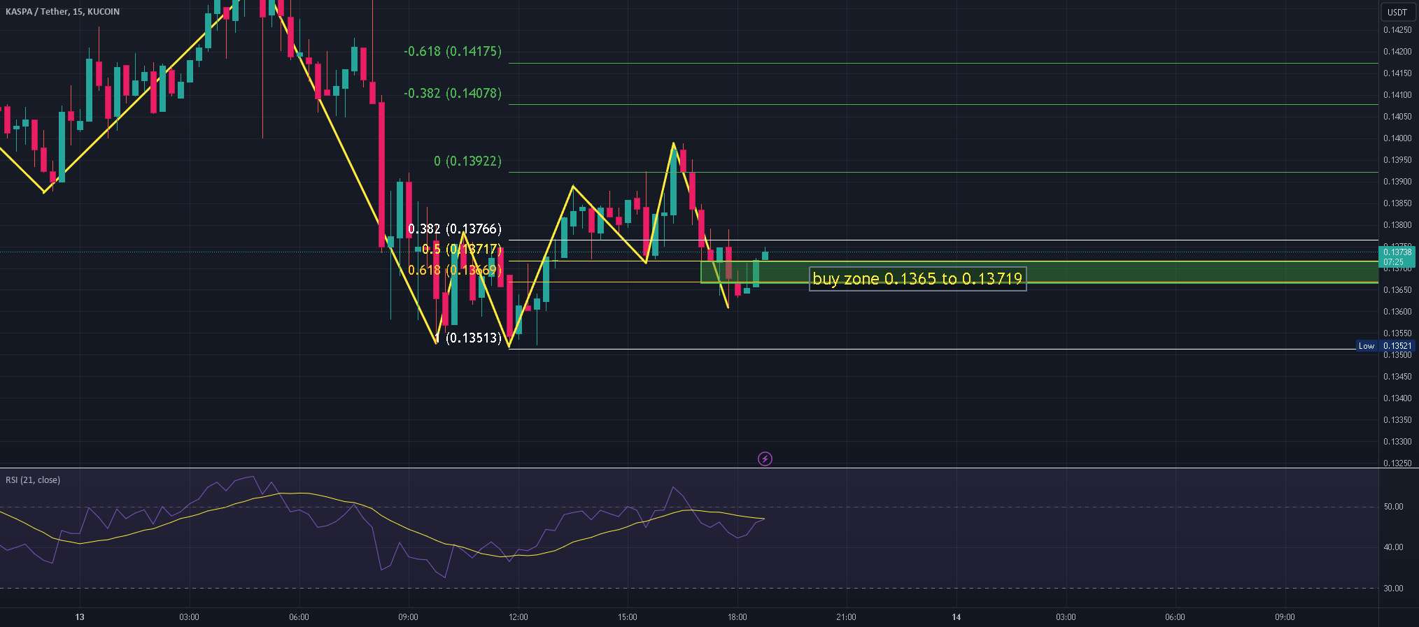  تحلیل Kaspa - Fib Retracement و RSI Double Bottom Confirmation KASPA