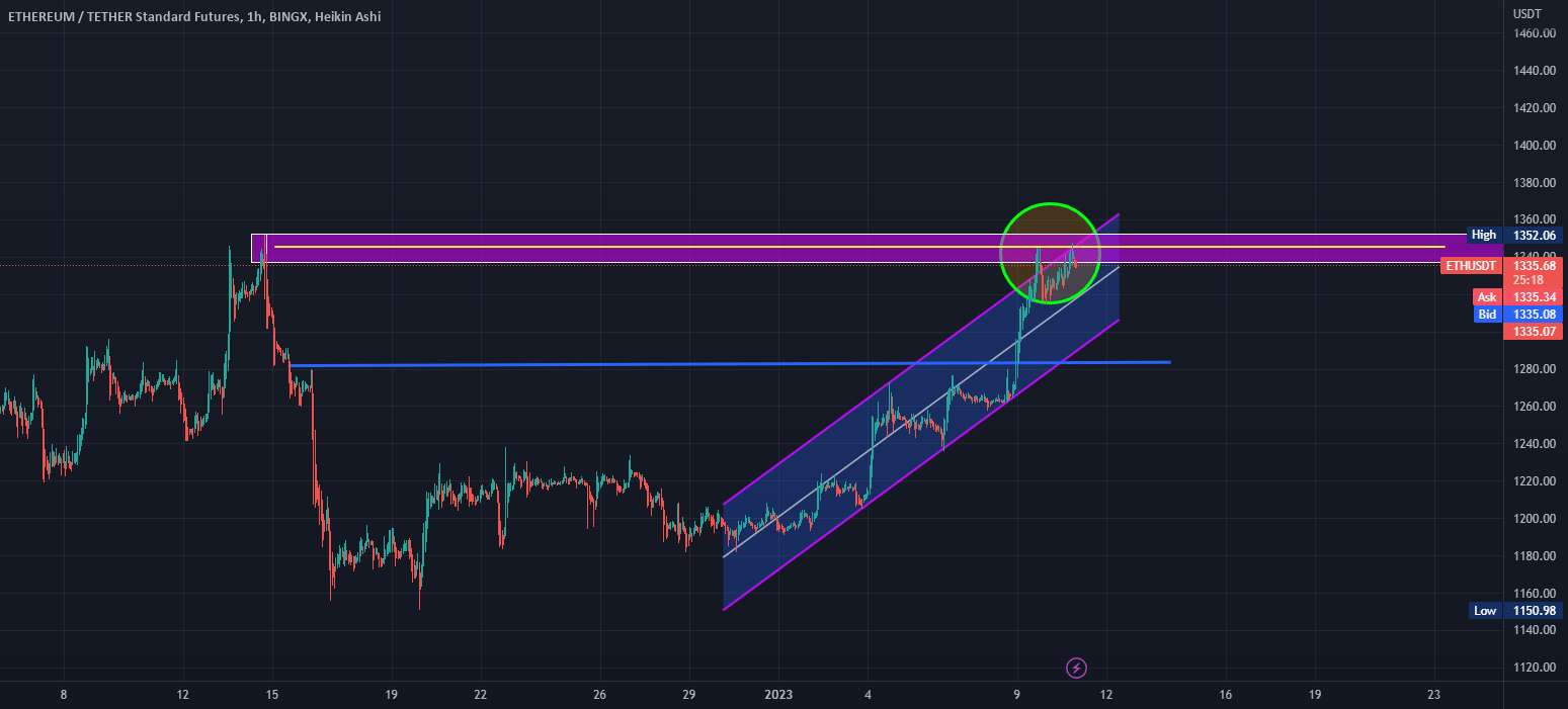 ETH کوتاه یا بلند؟ بررسیش کن...