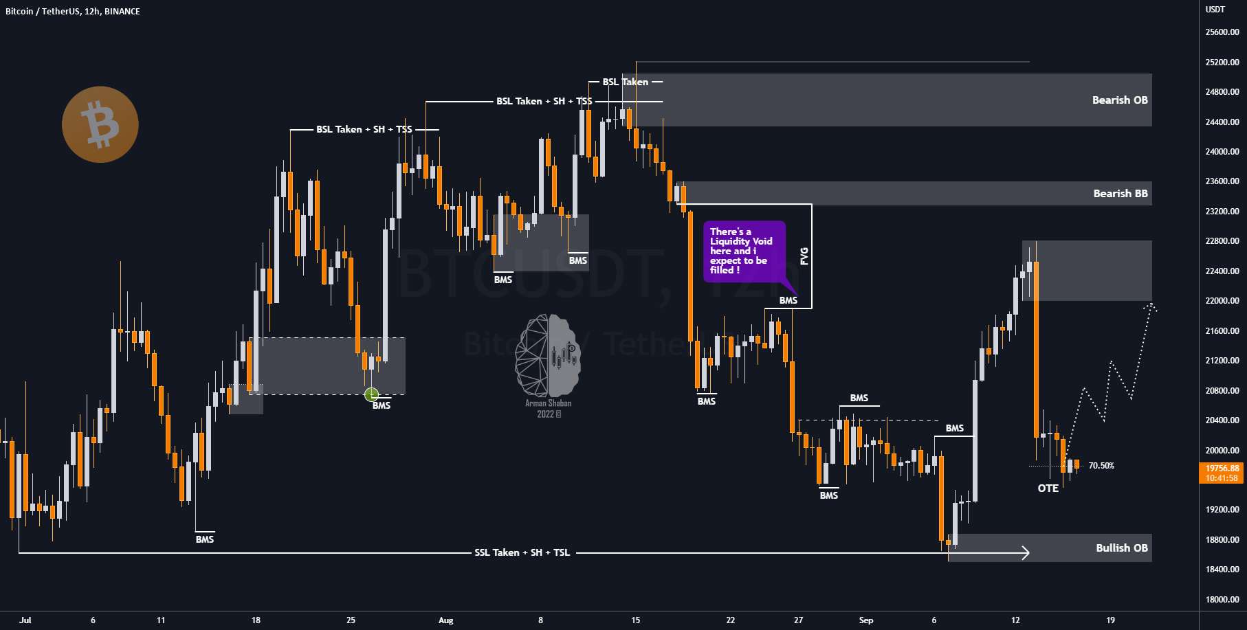  تحلیل بیت کوین - #BTC 12H TF : 09.16.22 (به روز رسانی)