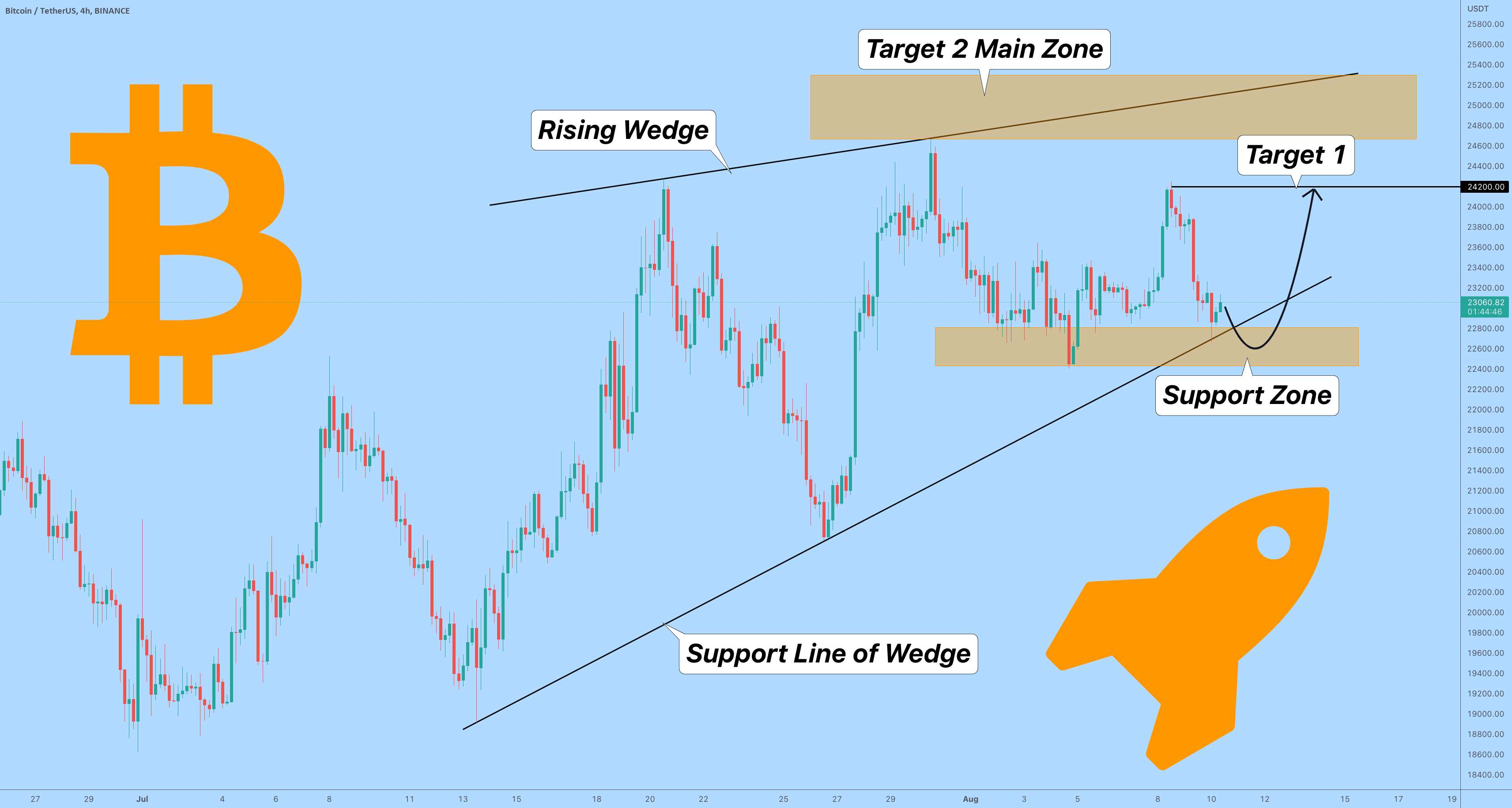 بیت کوین می تواند از خط حمایت Wedge خارج شود و تا مقاومت بالا رود - BITCOIN RISING WEDGE به طور کامل ایجاد شده است، امکان کاهش ضربه وجود دارد