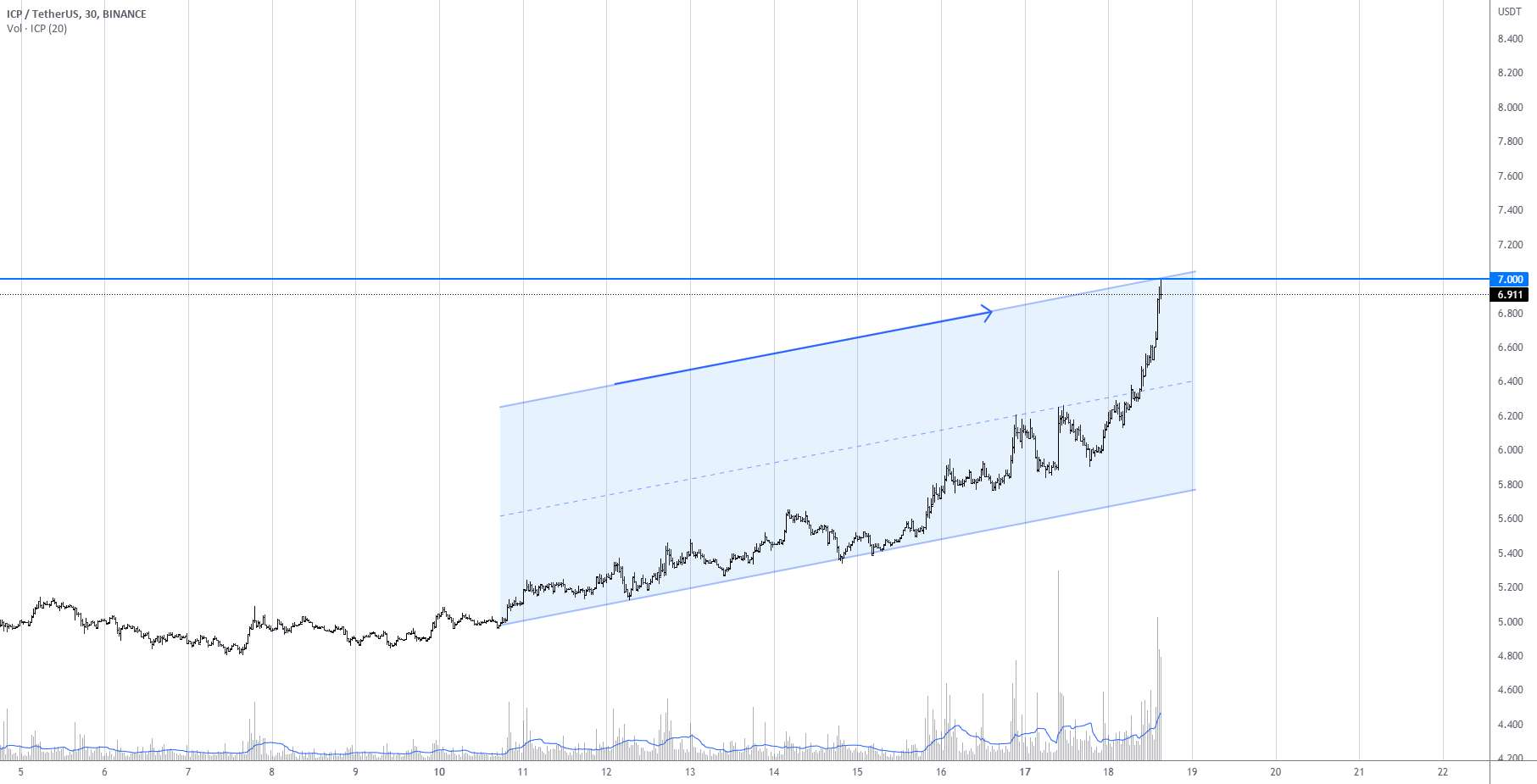  تحلیل اینترنت کامپیوتر - ICP به سطح بلوک مقاومت رسید