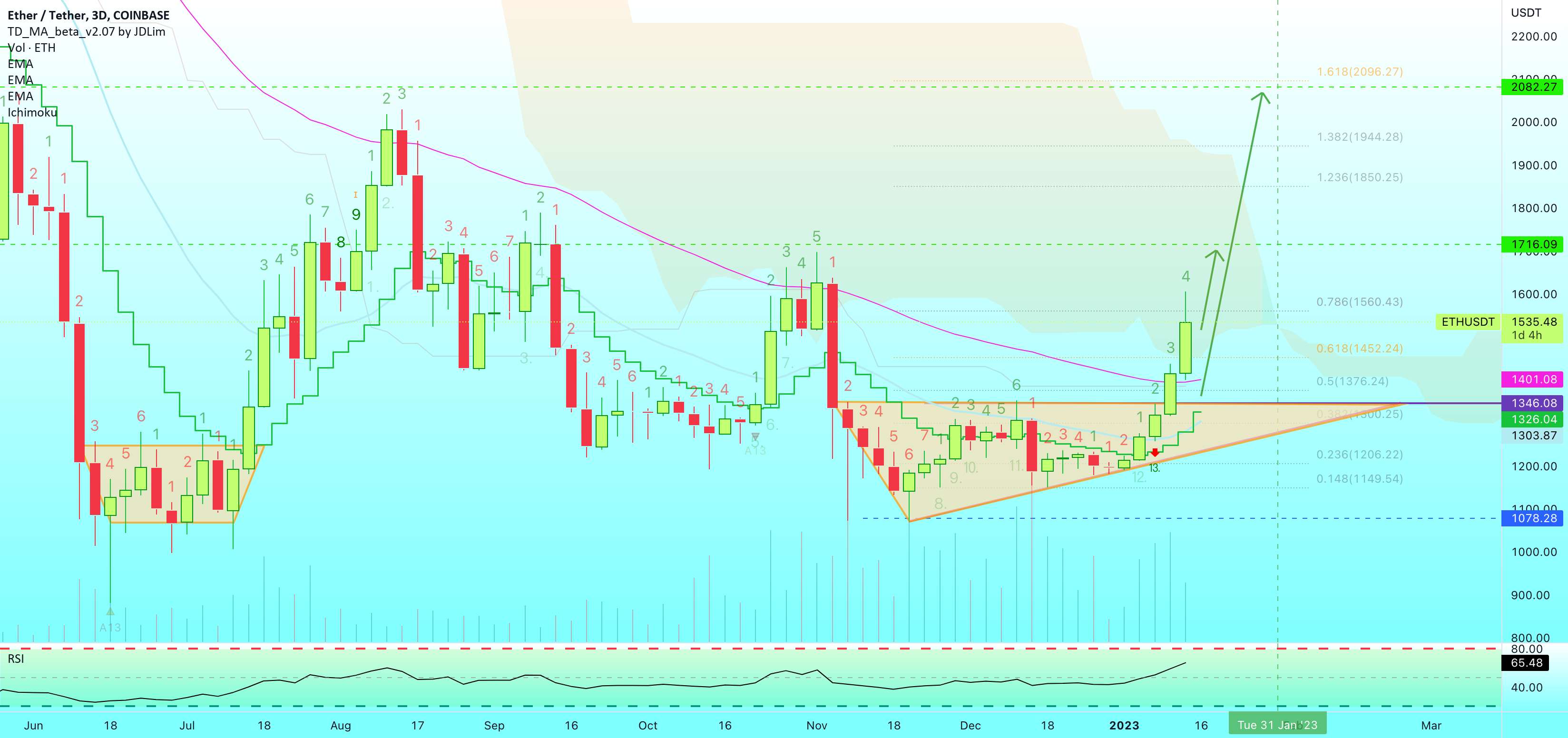  تحلیل اتریوم - ✴️ Ethereum Parabolic صعود تا 2000 دلار + هنوز در انتظار است