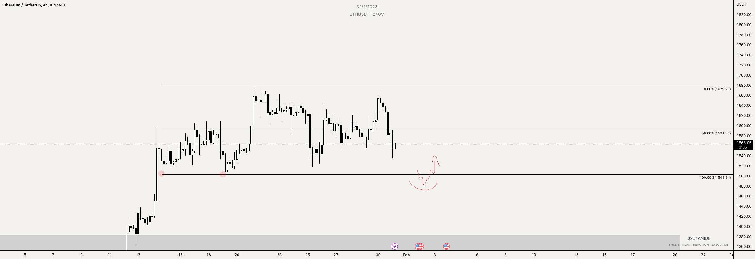 ETH | USDT