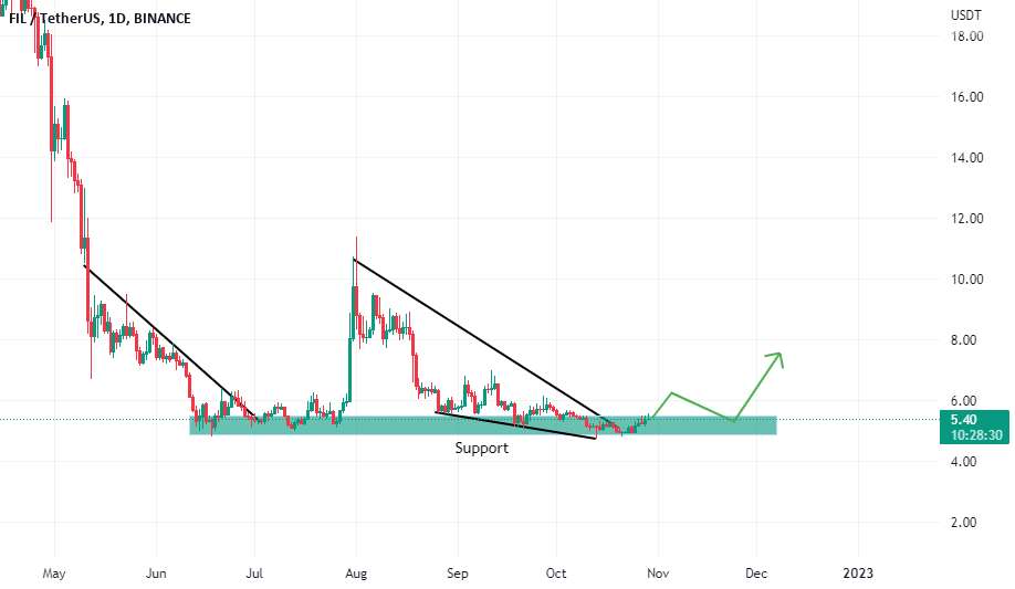  تحلیل فایل کوین - FIL/USDT