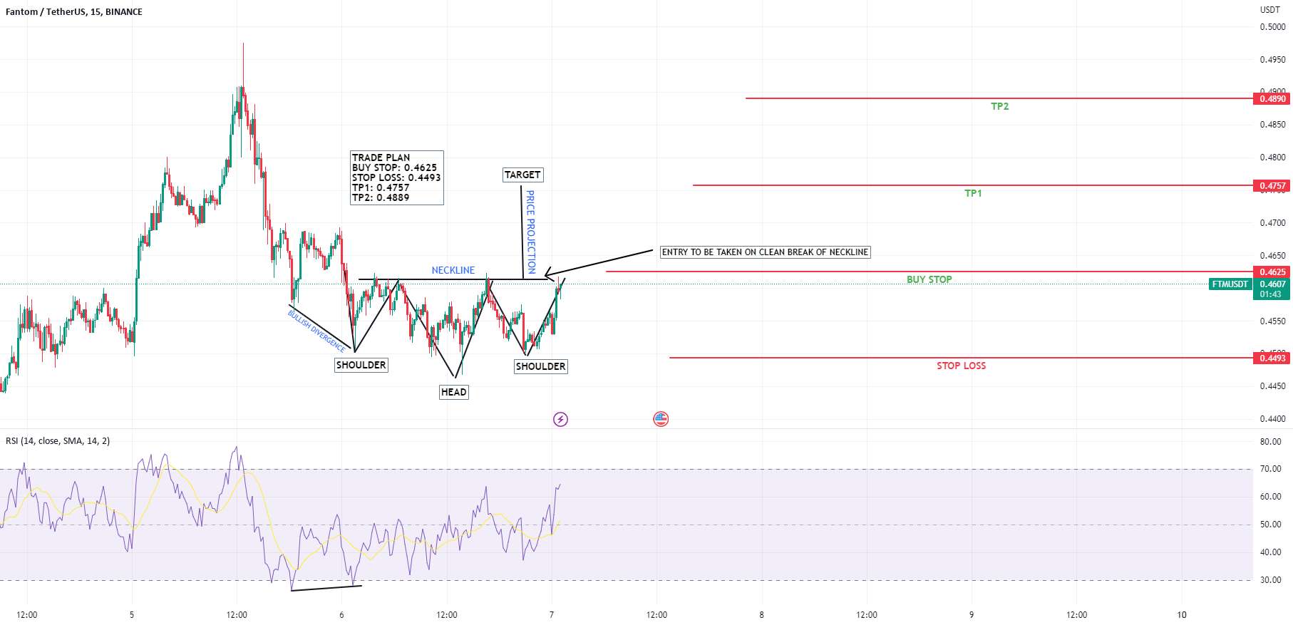  تحلیل فانتوم - FTMUSDT INVERSE H & S