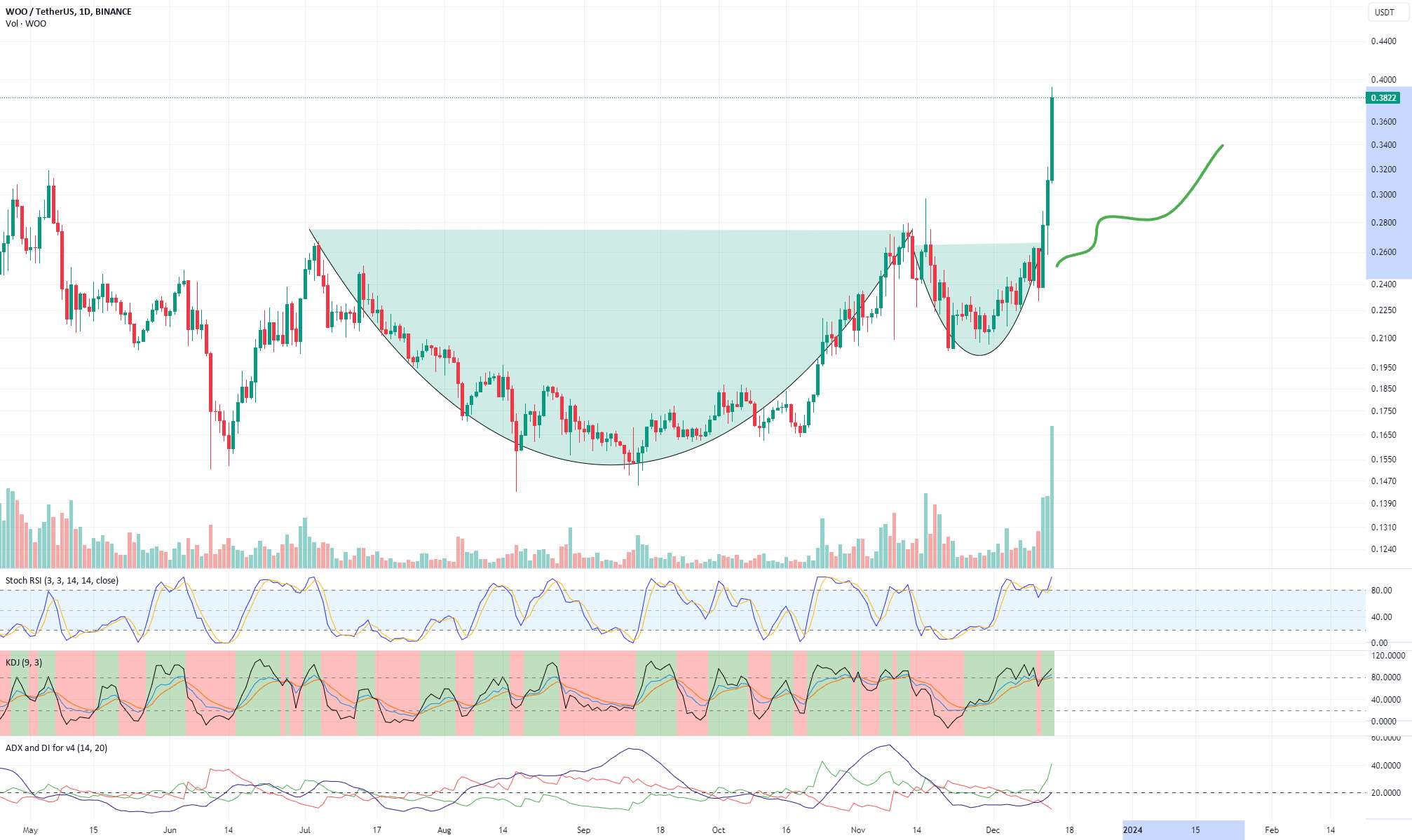  تحلیل وو ترید - WOO