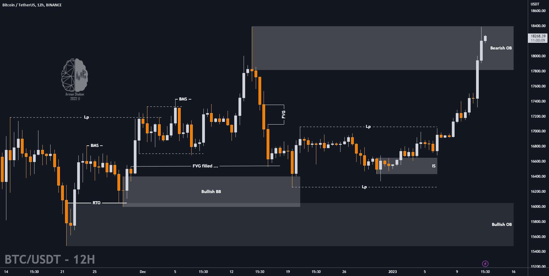 🔴 بیت کوین - منطقه معکوس بالقوه؟ - 🢥 $BTC NEW TA: یک حرکت صعودی دیگر؟