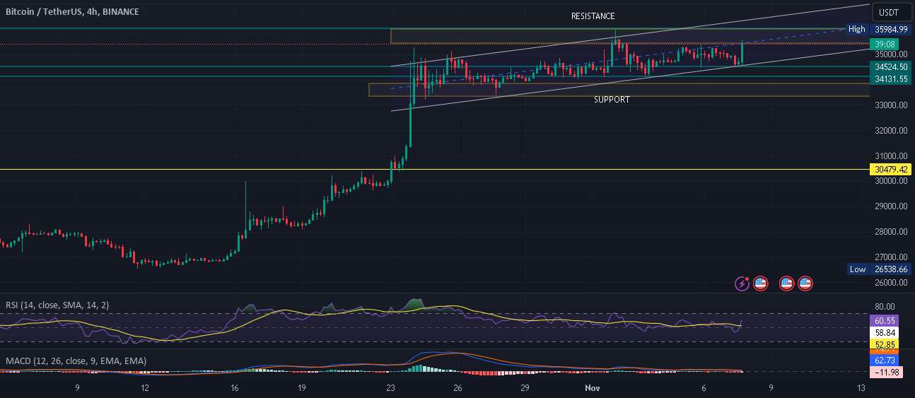 BTC در حال آزمایش مجدد مقاومت کانال صعودی