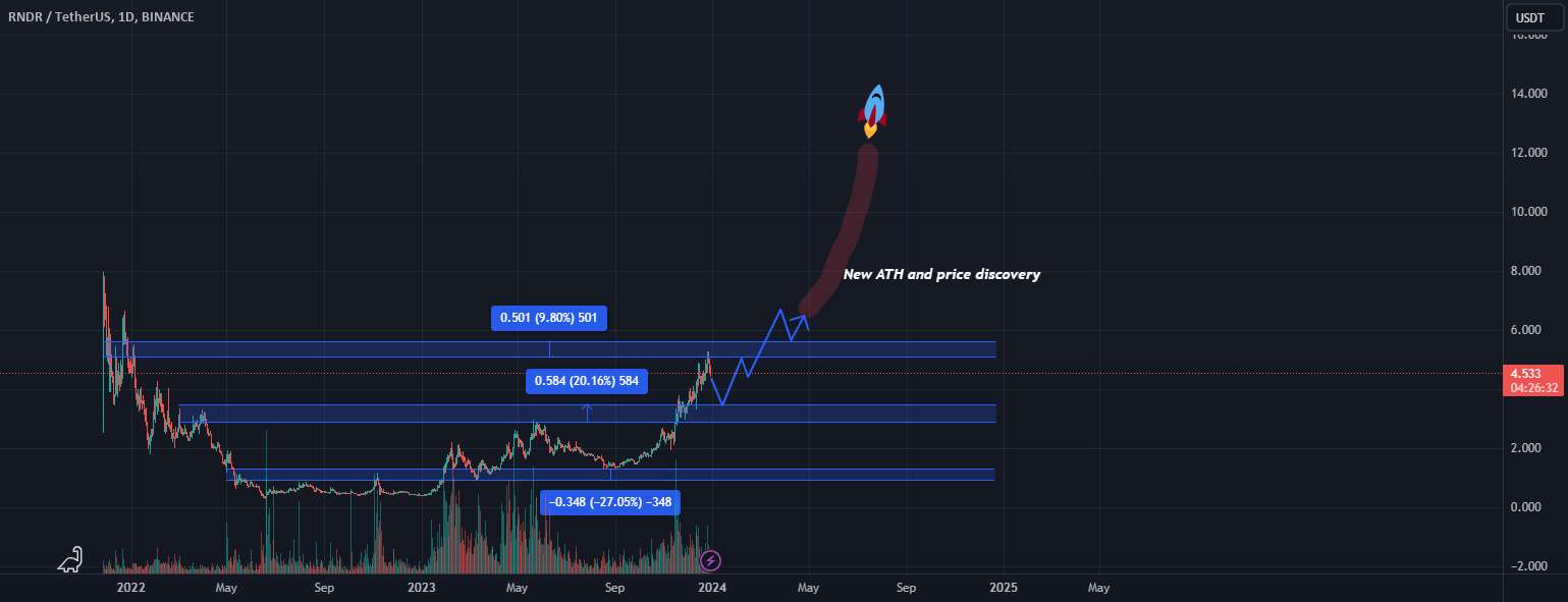  تحلیل رندر توکن - RNDR: انتظار اصلاح کمی داشته باشید، اما بسیار صعودی!