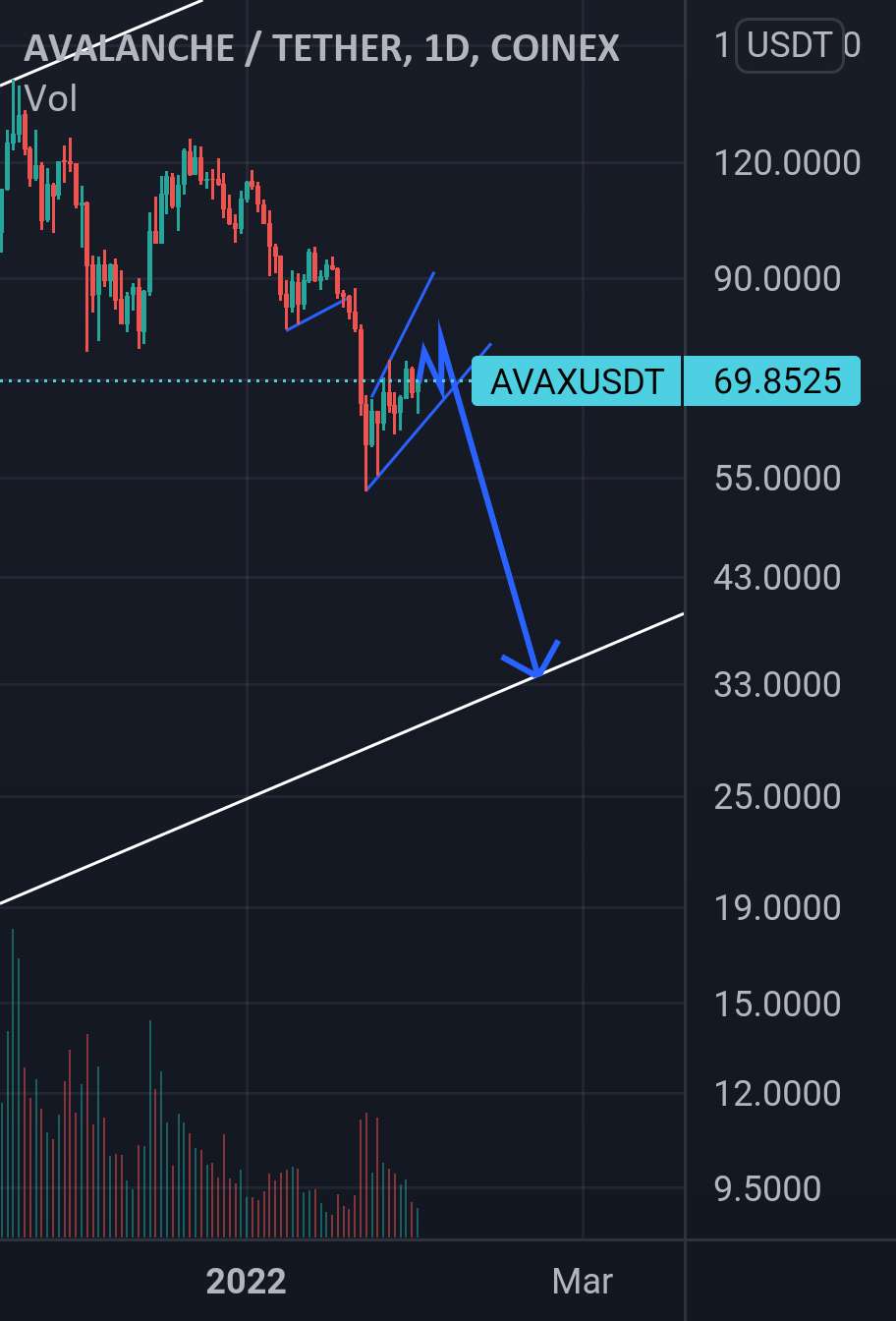  تحلیل آوالانچ - AVAX-1D