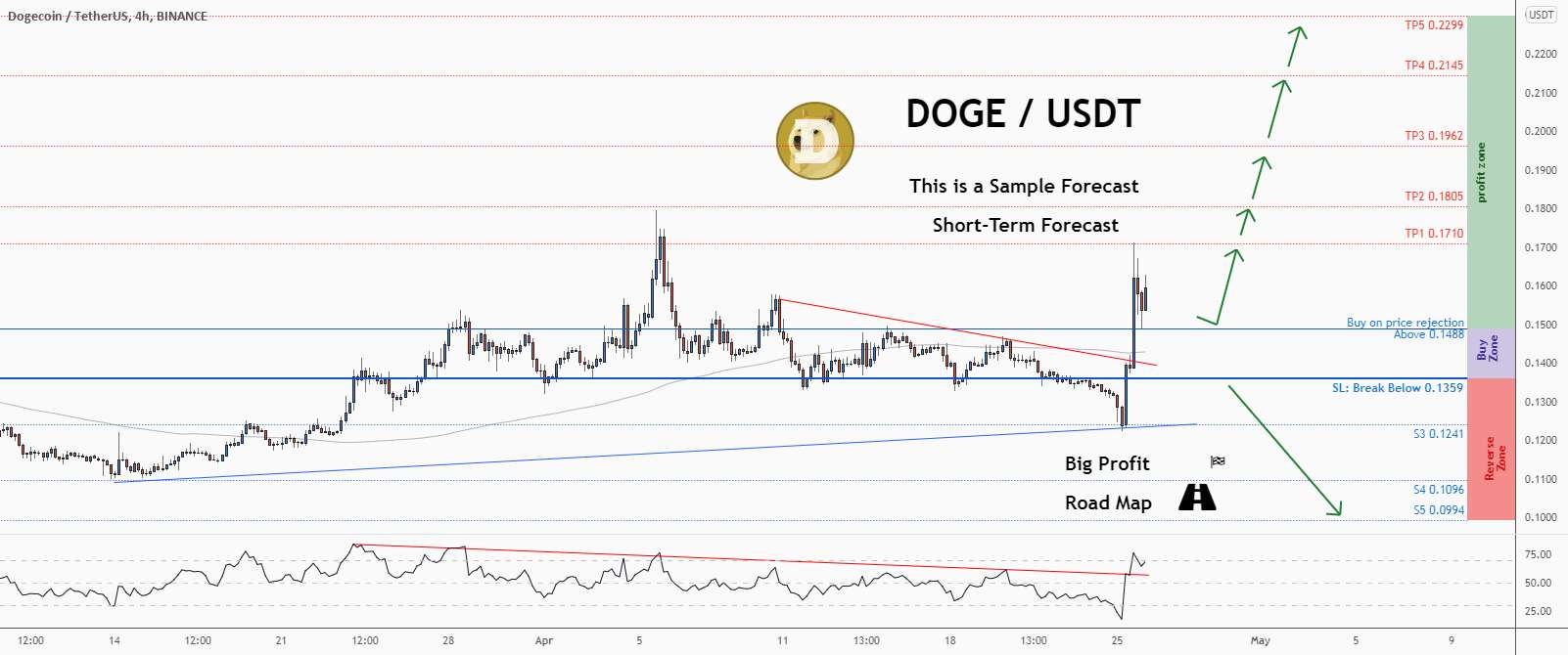 💡فرصت خرید عالی در DOGEUSD @dogecoin را از دست ندهید