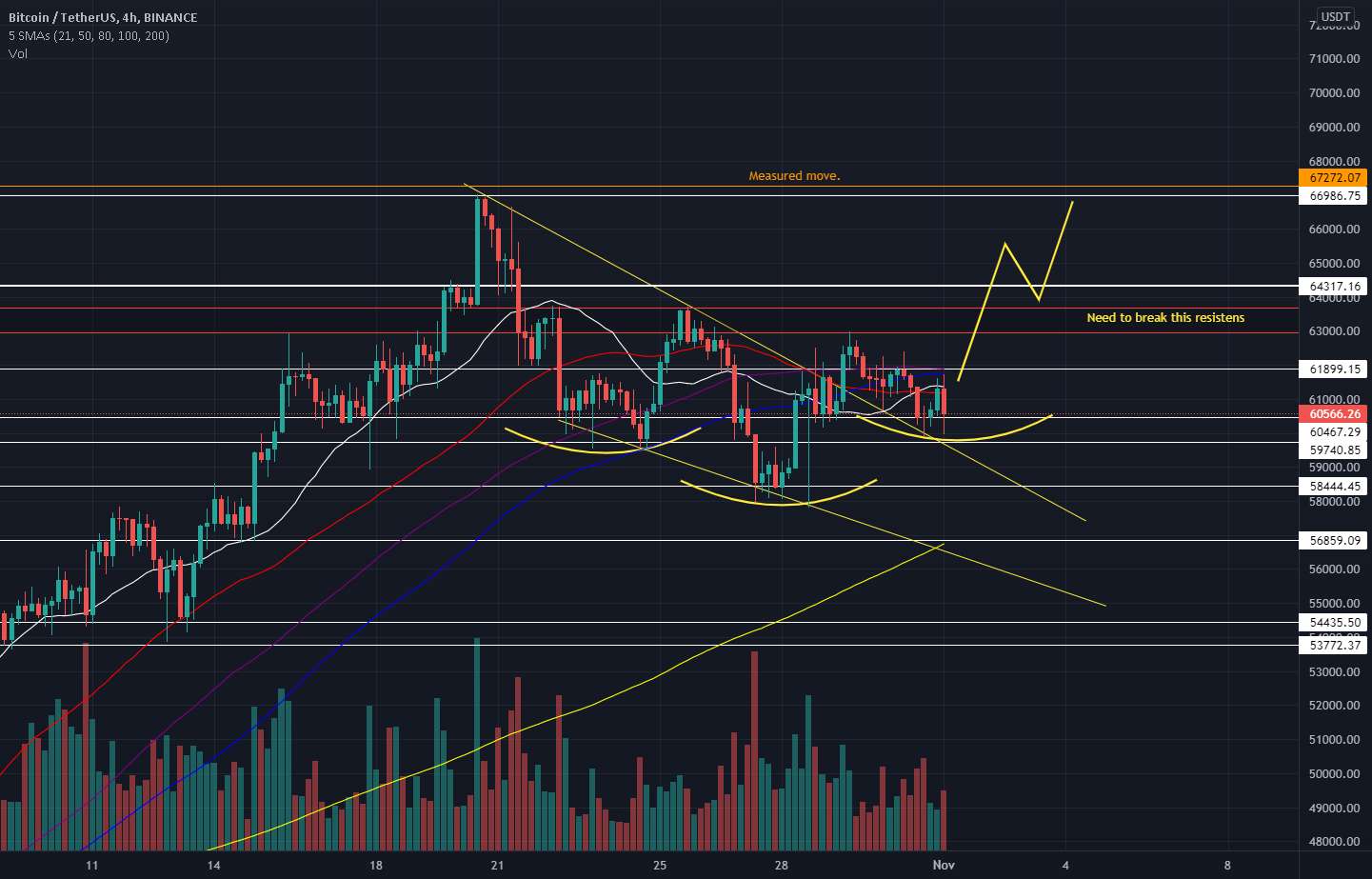 BTC آماده برای حرکت بالاتر!