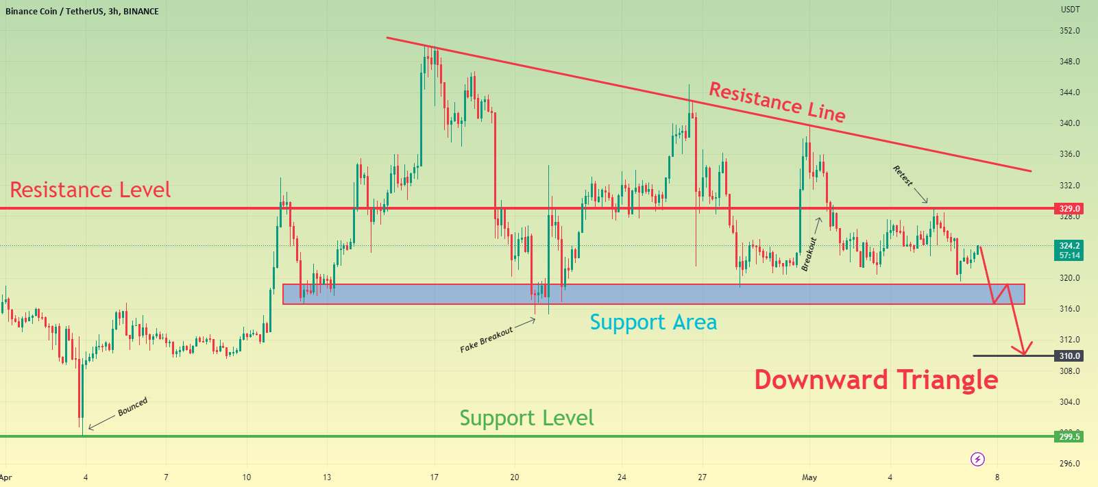  تحلیل بایننس کوین - بایننس کوین می تواند به سقوط خود ادامه دهد و حمایت مثلث را بشکند