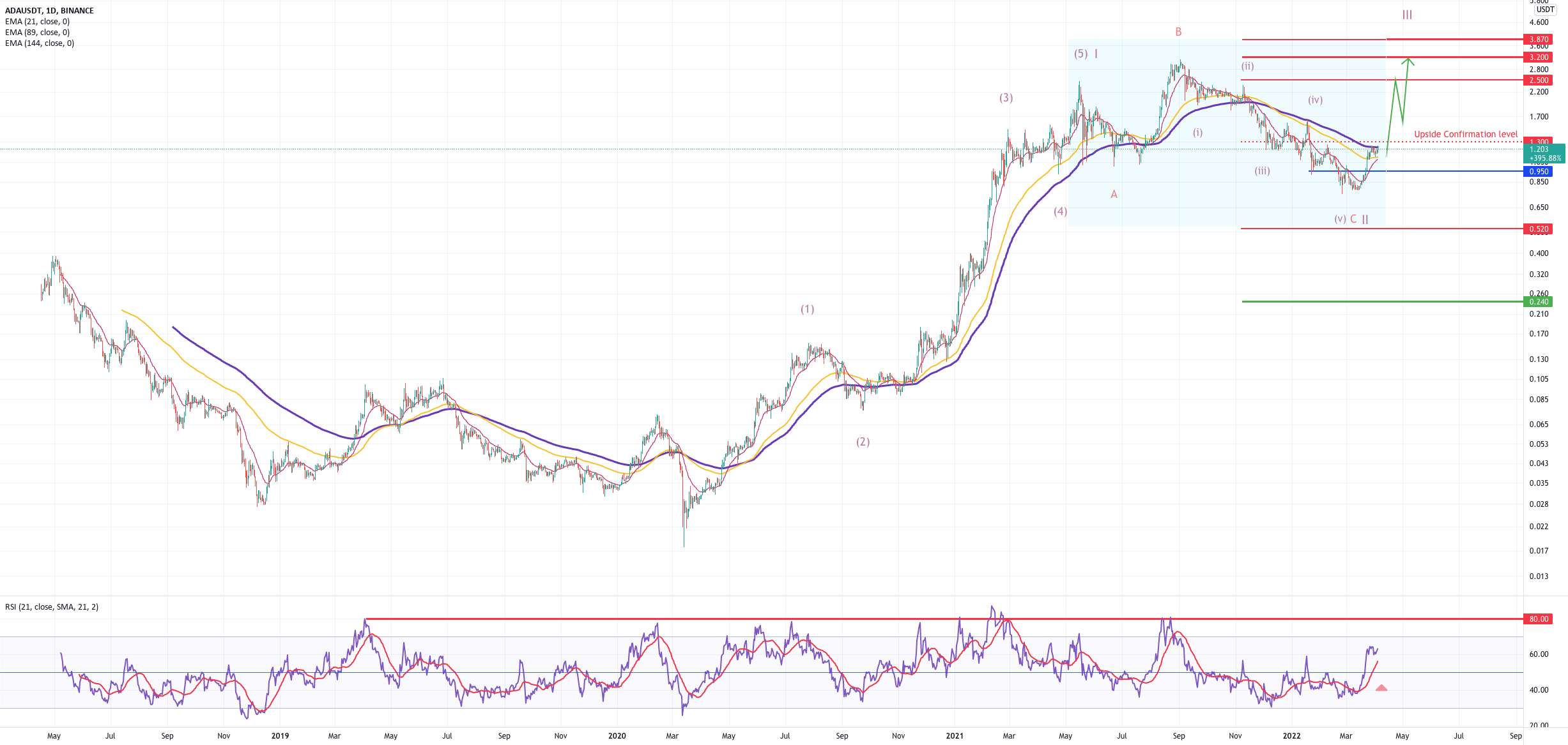 CARDANO (ADA/USDT): نزدیک به سطح تایید صعودی در 1,30