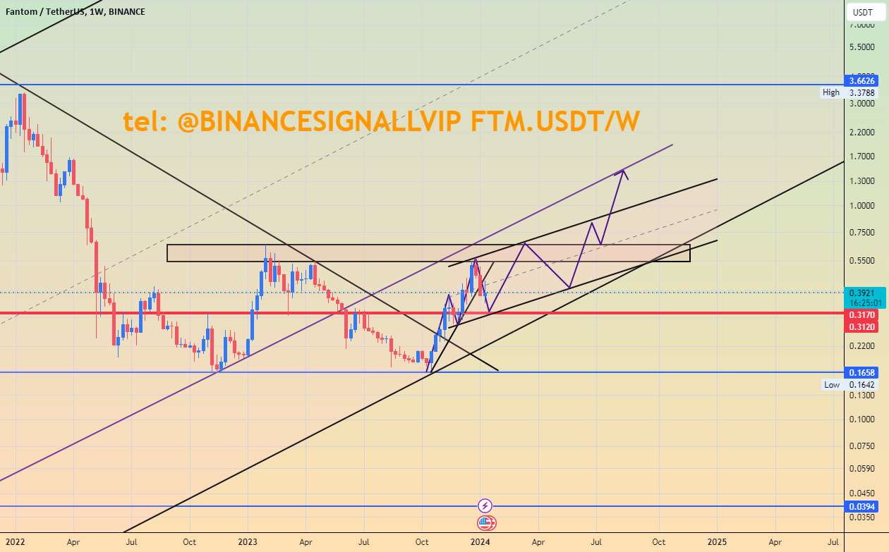  تحلیل فانتوم - FTMUSDT