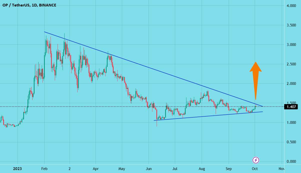  تحلیل Optimism - #op