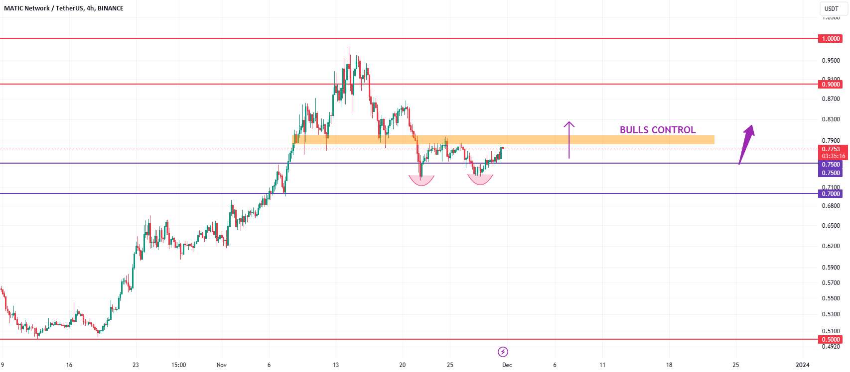  تحلیل پالی گان (ماتیک نتورک) - MATIC bulls برای تصاحب