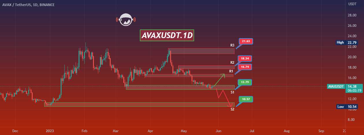  تحلیل آوالانچ - AVAXUSDT.1D