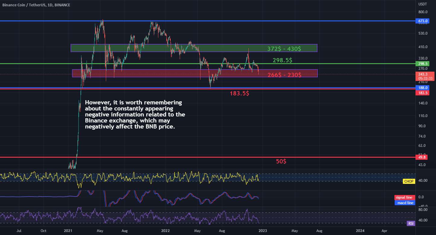 BNB / USDT 1D INTERVAL، پشتیبانی و مقاومت