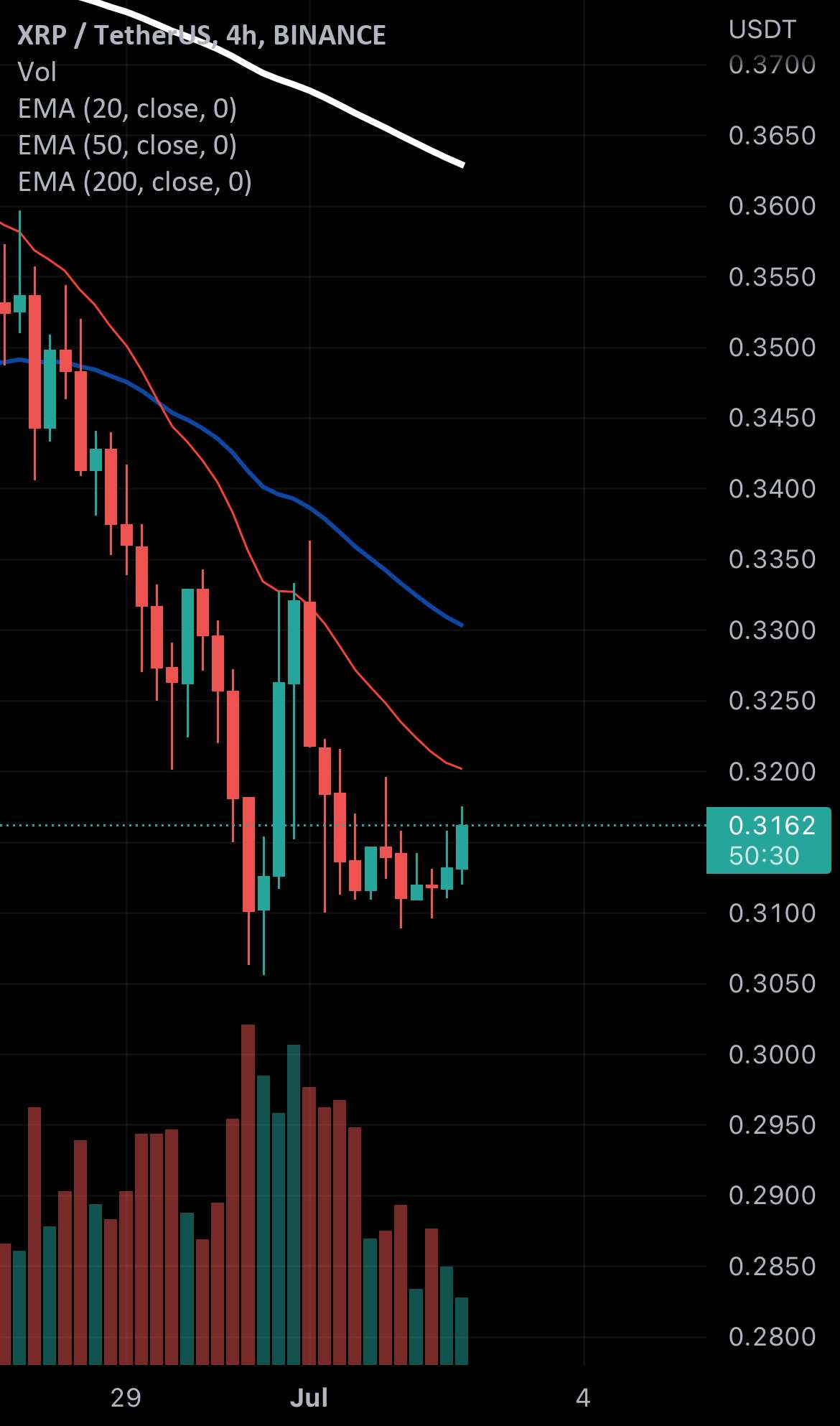  تحلیل ریپل - Xauusd