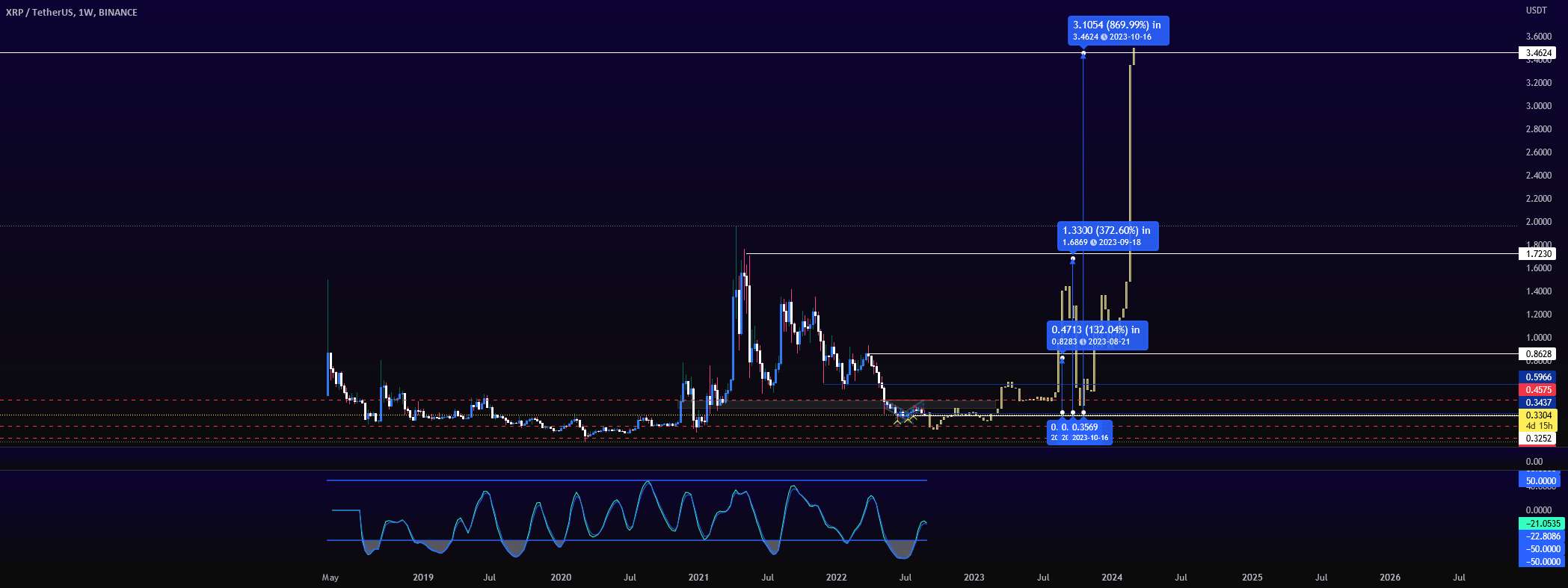  تحلیل ریپل - آیا XRP به زودی به 5.00 دلار خواهد رسید؟