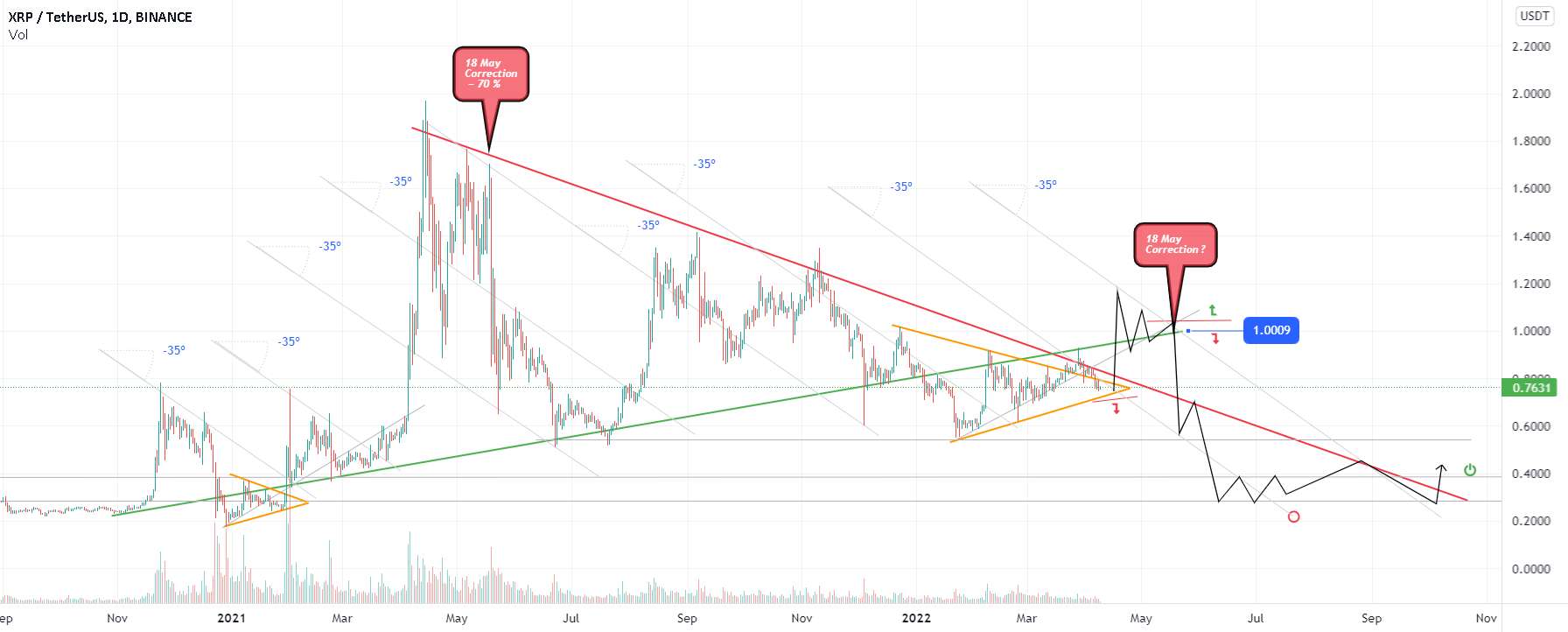  تحلیل ریپل - طرح بازی برای XRP