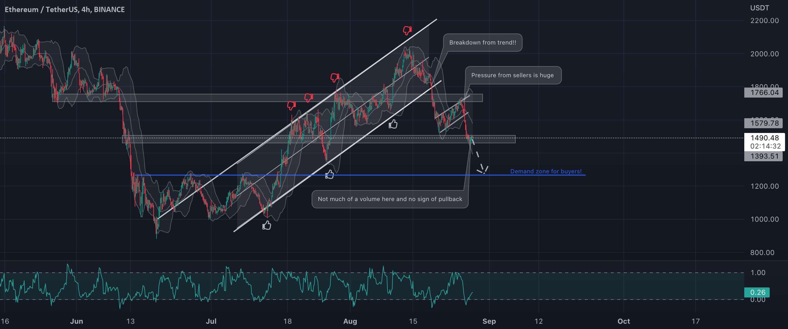 علائم نزولی ETH/USDT!!!