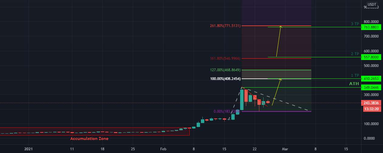 به نظر می رسد BNB اکنون ارزش خرید را دارد 25/02/2021 - تجزیه و تحلیل سکه BNB (Binance Coin) 2022/03/26