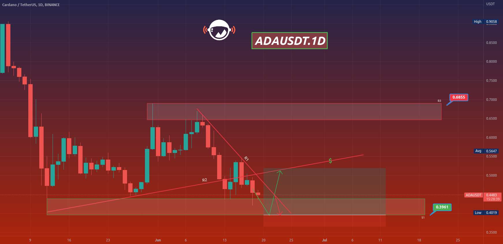  تحلیل کاردانو - ADAUSDT