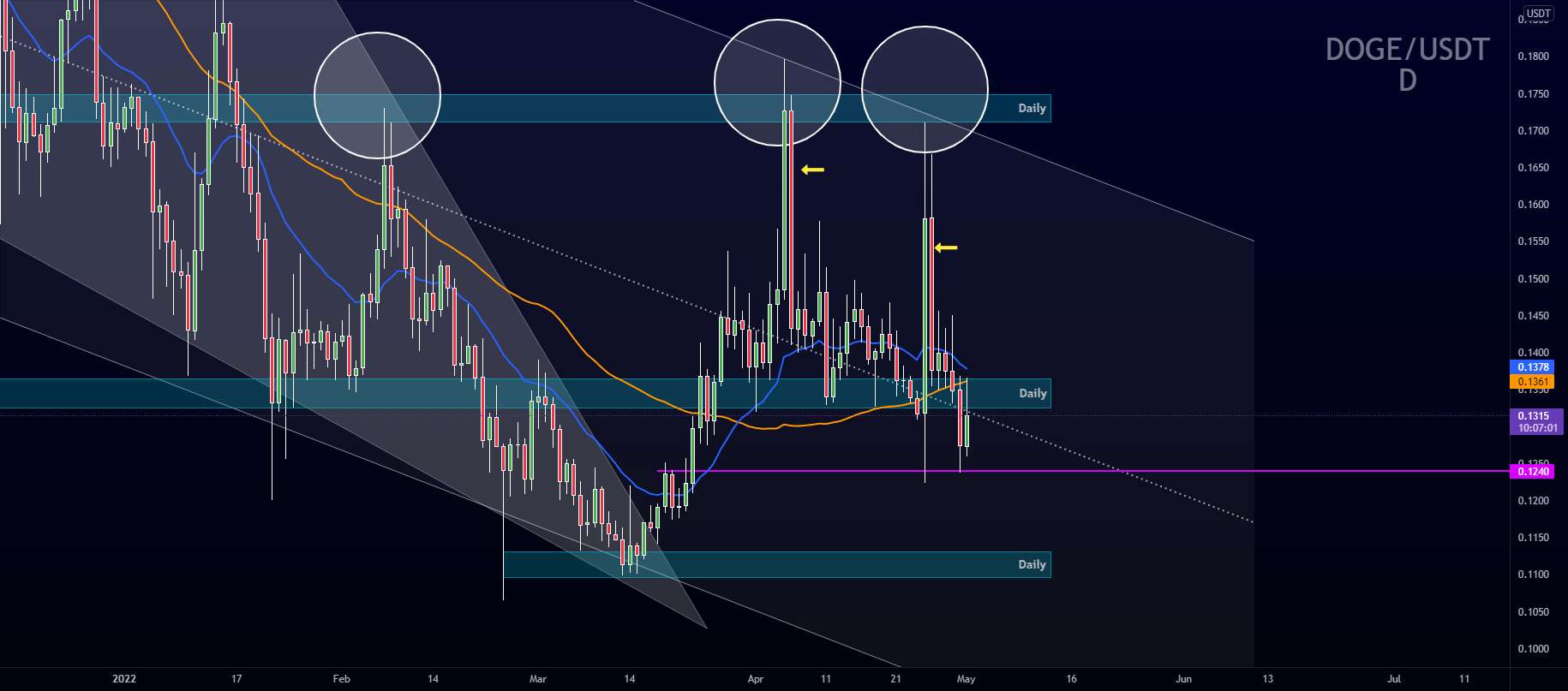  تحلیل دوج کوین - DOGEUSDT