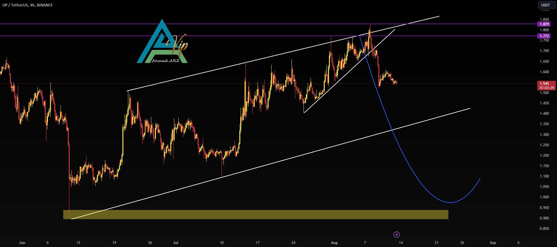  تحلیل Optimism - OP / USDT