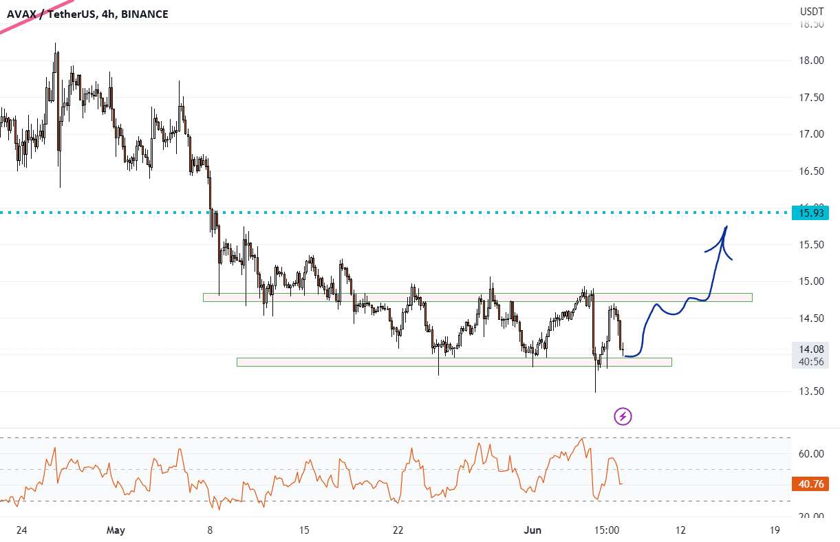  تحلیل آوالانچ - AVAXUSDT - بهتر از بازار مقاومت می کند