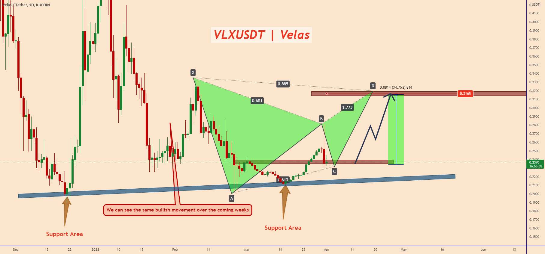 VLXUSDT| VELAS - یک فرصت صعودی زیبا - Matic | دو تاپ | فروش بالقوه