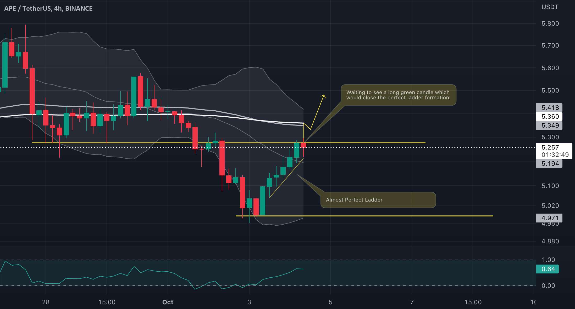  تحلیل ApeCoin - APE/USDT ممکن است به زودی راه اندازی عالی داشته باشد