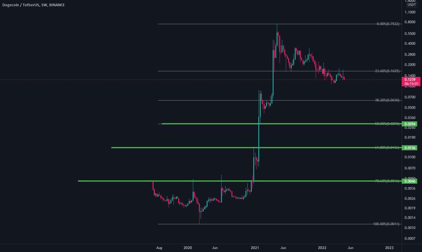  تحلیل دوج کوین - تخلیه Doge در حالی که شما می توانید