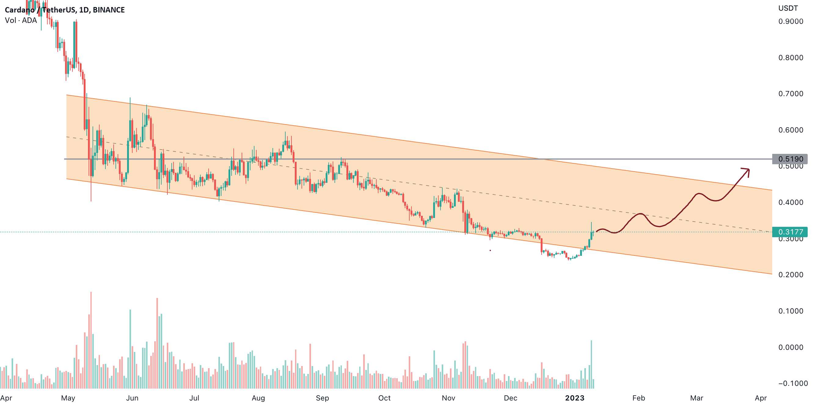  تحلیل کاردانو - قیمت Cardano (ADA/USDT) ممکن است خیلی زود به 0.5 دلار برسد!