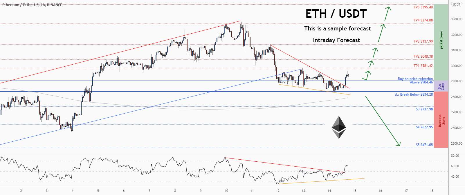  تحلیل اتریوم - 💡فرصت خرید عالی در ETHUSD @ethereum را از دست ندهید