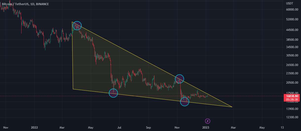 BTC/USDT :: قرار نیست همیشه معامله کنیم!